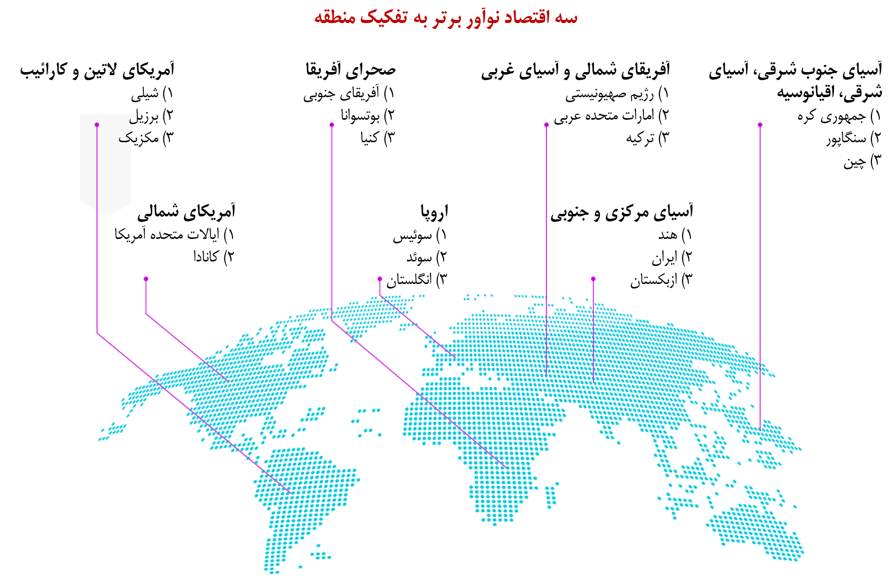 ارتقای 7رتبه‌ای در شاخص جهانی نوآوری ۲۰۲۲؛ ایران دارای سریع‌ترین رشد عملکرد نوآوری و دومین کشور نوآور در آسیای مرکزی و جنوبی شد