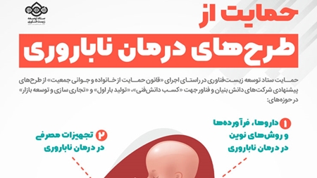 طرحهای تولید بار اول و نوآورانه زیستی برای درمان ناباروری حمایت میشود تا این تولیدات به بازارهای جهانی هم برسد طرحهای تولید بار اول و نوآورانه زیستی برای درمان ناباروری حمایت میشود تا این تولیدات به بازارهای جهانی هم برسد