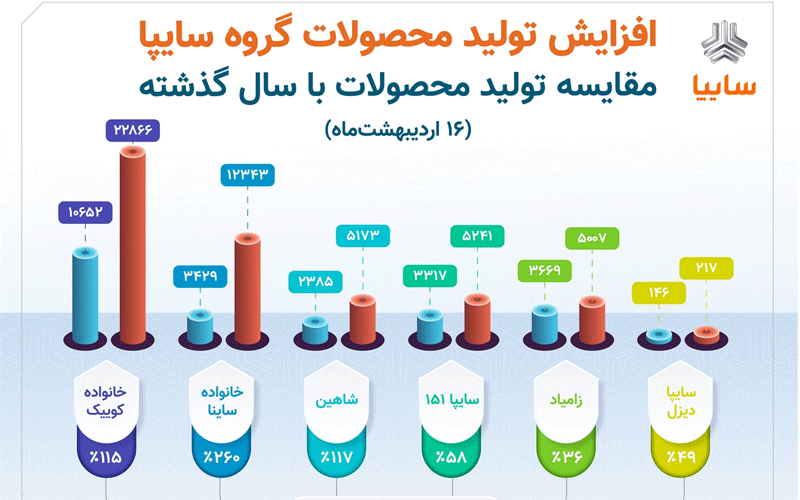 شکسته شدن رکورد تولید روزانه سايپا شکسته شدن رکورد تولید روزانه سايپا