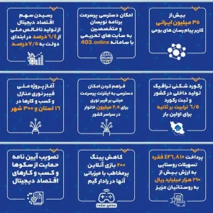 رشد ۹۰۰ برابری کاربران پیام‌رسان‌های بومی و رشد سهم اقتصاد دیجیتال به ۷.۵ درصد