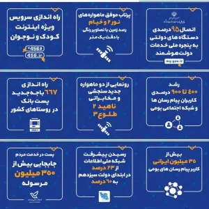 رشد ۹۰۰ برابری کاربران پیام‌رسان‌های بومی و رشد سهم اقتصاد دیجیتال به ۷.۵ درصد