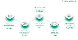 تیپاکس در سال ۱۴۰۰ بیش از ۱۹ میلیون بسته جابه‌جا کرد