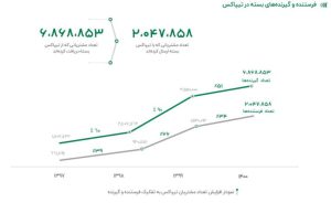 تیپاکس در سال ۱۴۰۰ بیش از ۱۹ میلیون بسته جابه‌جا کرد