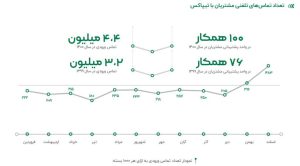 تیپاکس در سال ۱۴۰۰ بیش از ۱۹ میلیون بسته جابه‌جا کرد