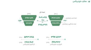 تیپاکس در سال ۱۴۰۰ بیش از ۱۹ میلیون بسته جابه‌جا کرد