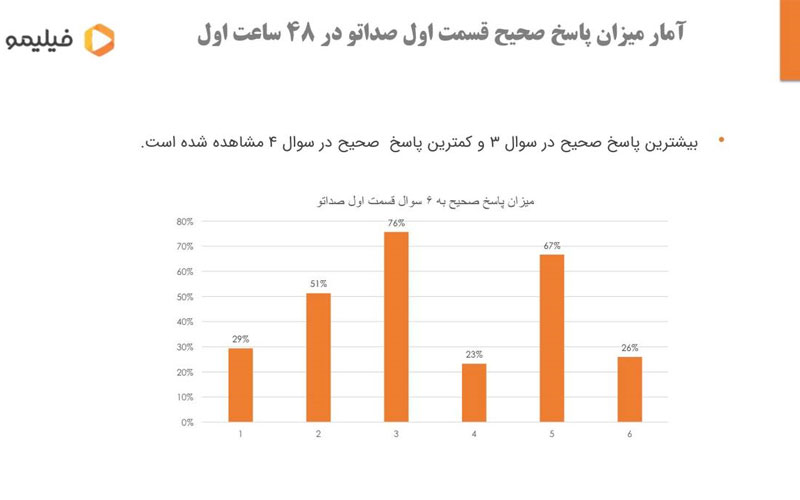 آمار مسابقه‌ی صداتو