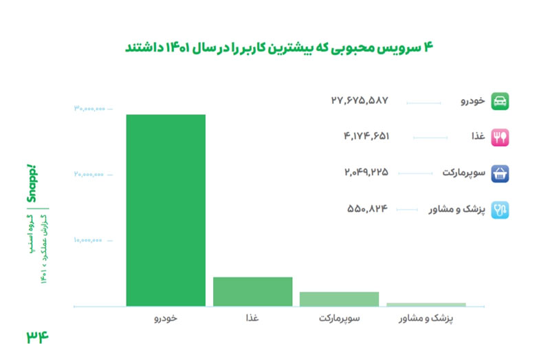 گزارش سالانه اسنپ