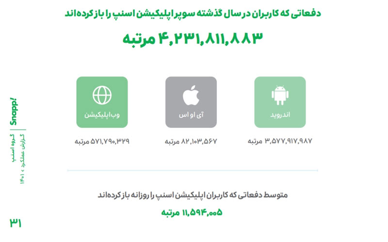 گزارش سالانه اسنپ