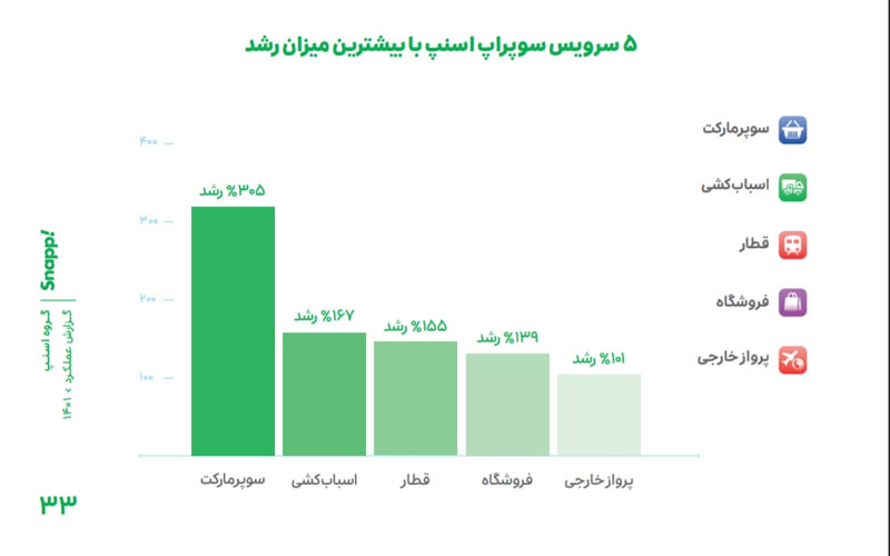گزارش سالانه اسنپ