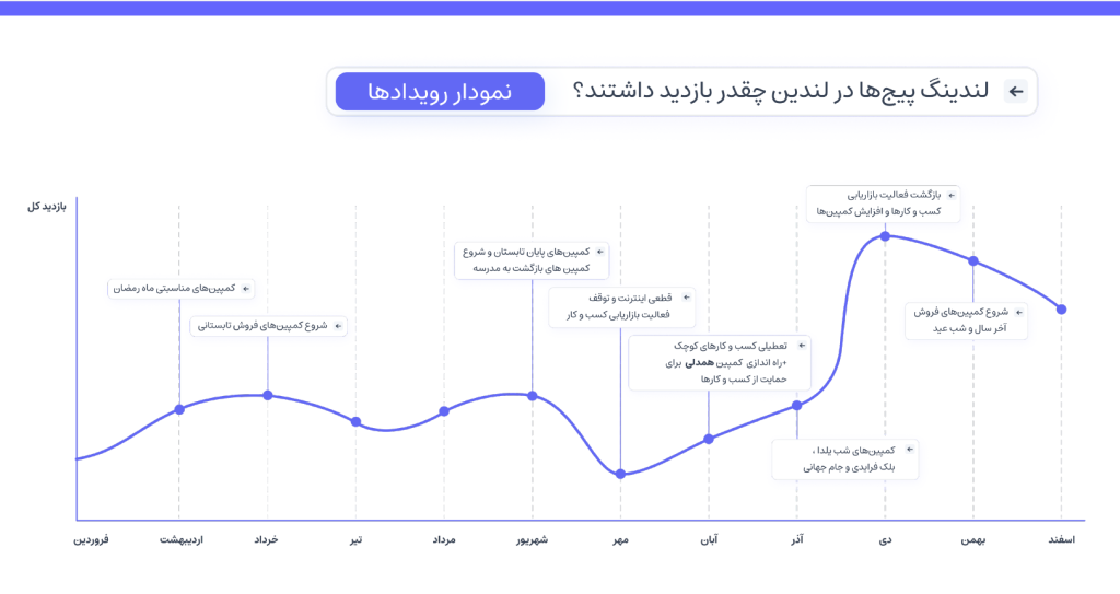 تعداد بازدید لندینگ پیج