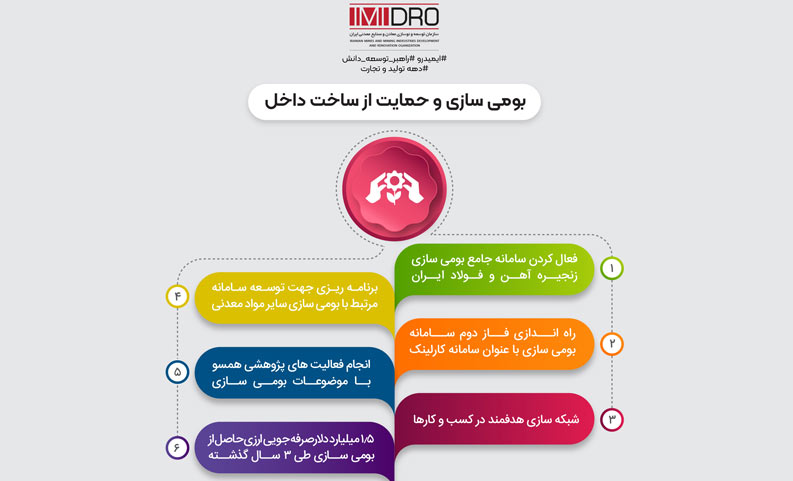 صرفه جویی ارزی حاصل از بومی سازی 1.5 میلیارد دلاری با راهبری ایمیدرو صرفه جویی ارزی حاصل از بومی سازی 1.5 میلیارد دلاری با راهبری ایمیدرو
