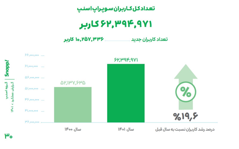 گزارش سالانه اسنپ