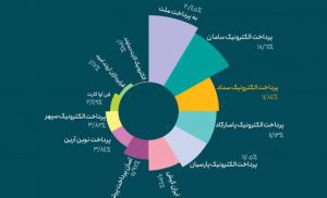 بازگشت پرداخت الکترونیک سداد به رتبه سوم صنعت پرداخت