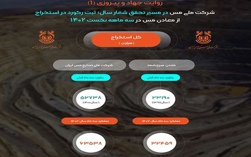 استخراج 63 میلیون و 538 هزار تنی ماده معدنی در ملی مس استخراج 63 میلیون و 538 هزار تنی ماده معدنی در ملی مس