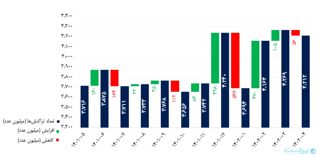 تعداد تراکنش‌های شبکه پرداخت در تیرماه کاهشی شد