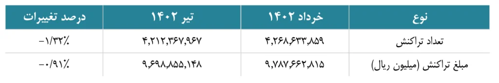 تعداد تراکنش‌های شبکه پرداخت در تیرماه کاهشی شد