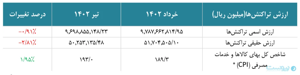 تعداد تراکنش‌های شبکه پرداخت در تیرماه کاهشی شد