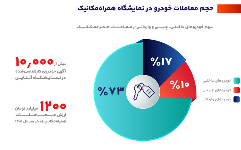 گزارش سالانه همراه مکانیک منتشر شد گزارش سالانه همراه مکانیک منتشر شد.