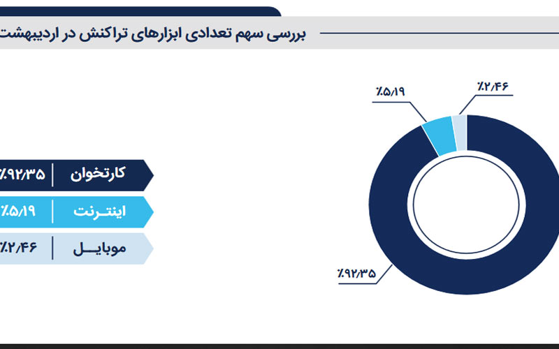 هجدهمین گزارش صنعت پرداخت کشور منتشر شد