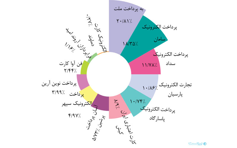 تعداد تراکنش‌های شبکه پرداخت در تیرماه کاهشی شد
