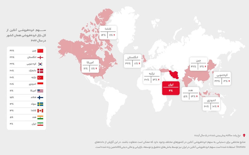 سهم ۵۰ درصدی دیجی‌کالا از معاملات خرده‌فروشی آنلاین