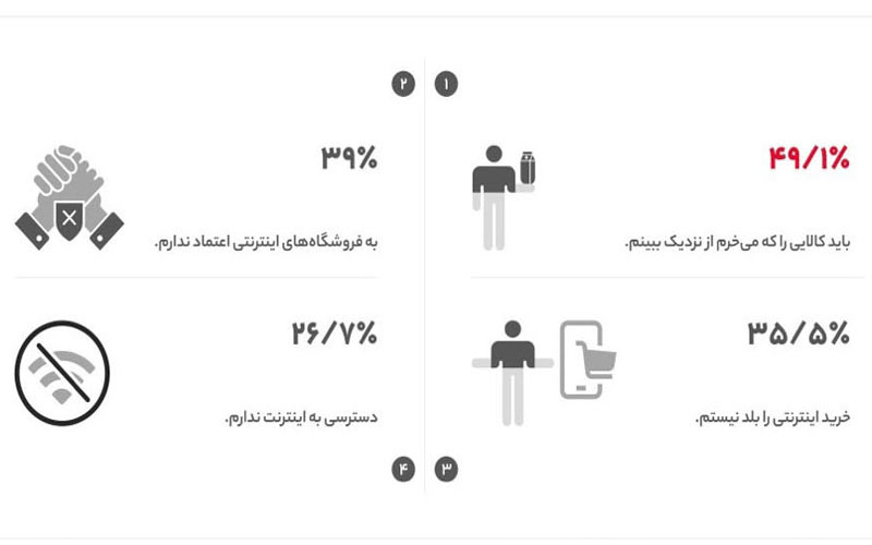 سهم ۵۰ درصدی دیجی‌کالا از معاملات خرده‌فروشی آنلاین