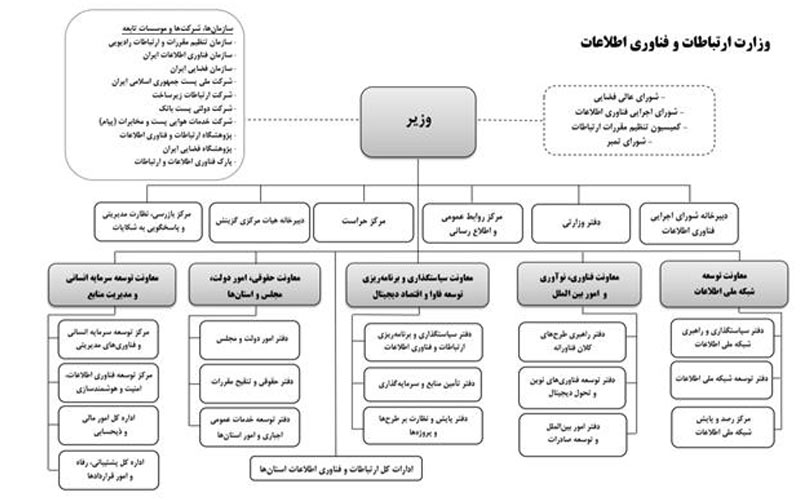 تصویب نمودار سازمانی جدید وزارت ارتباطات و فناوری اطلاعات