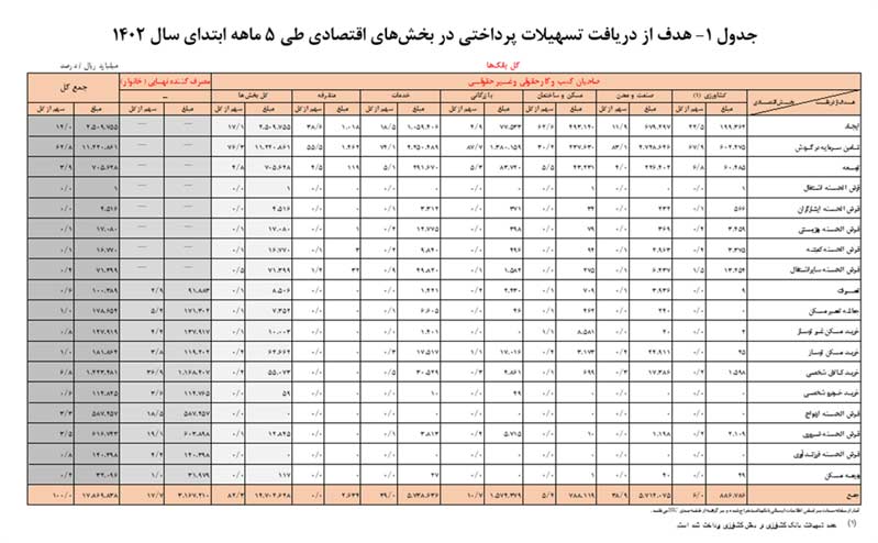 افزایش 26 درصدی تسهیلات پرداختی بانک‌ها در 5 ماه نخست سال ۱۴۰۲