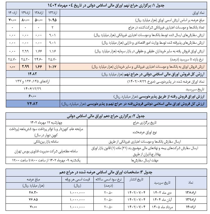 نتیجه نهمین حراج اوراق مالی اسلامی دولتی اعلام شد نتیجه نهمین حراج اوراق مالی اسلامی دولتی اعلام شد