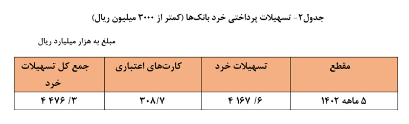 افزایش 26 درصدی تسهیلات پرداختی بانک‌ها در 5 ماه نخست سال ۱۴۰۲