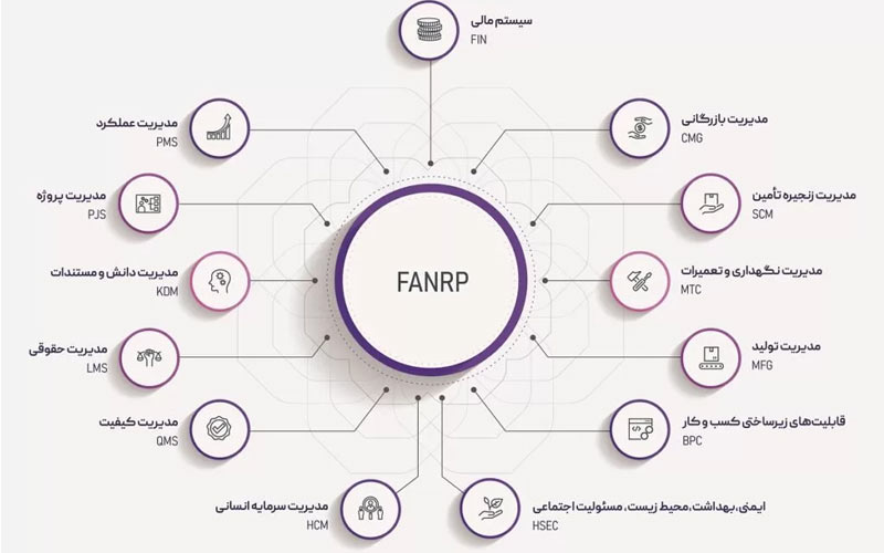 فناپزیرساخت با «فنارپی»، خدمات ERP برپایه فناوریهای صنعت ۴ ارائه میکند فناپزیرساخت با «فنارپی»، خدمات ERP برپایه فناوریهای صنعت ۴ ارائه میکند