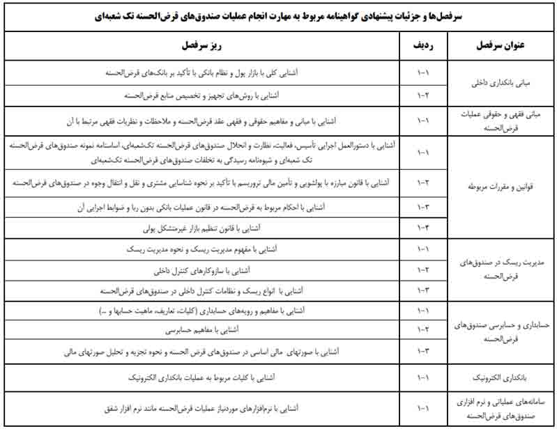 سرفصل‌های دوره آموزشی مهارت انجام عملیات صندوق‌های قرض‌الحسنه تک‌شعبه‌ای