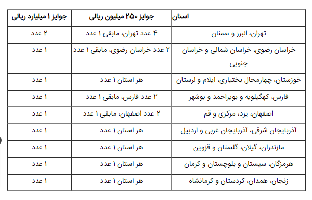 برندگان ۱۰ جایزه یک میلیارد ریالی معرفی شدند