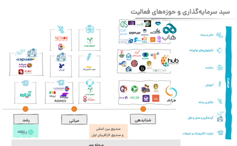 هزار میلیارد تومان سرمایه‌گذاری و فروش ناخالص داخلی ۳۰ هزار میلیارد تومانی