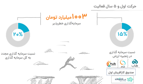 هزار میلیارد تومان سرمایه‌گذاری و فروش ناخالص داخلی ۳۰ هزار میلیارد تومانی