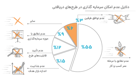 هزار میلیارد تومان سرمایه‌گذاری و فروش ناخالص داخلی ۳۰ هزار میلیارد تومانی