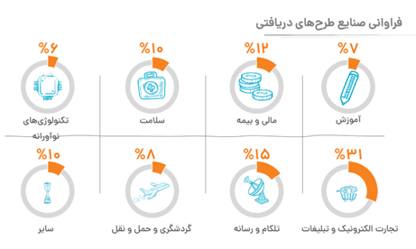 هزار میلیارد تومان سرمایه‌گذاری و فروش ناخالص داخلی ۳۰ هزار میلیارد تومانی