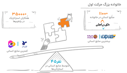 هزار میلیارد تومان سرمایه‌گذاری و فروش ناخالص داخلی ۳۰ هزار میلیارد تومانی
