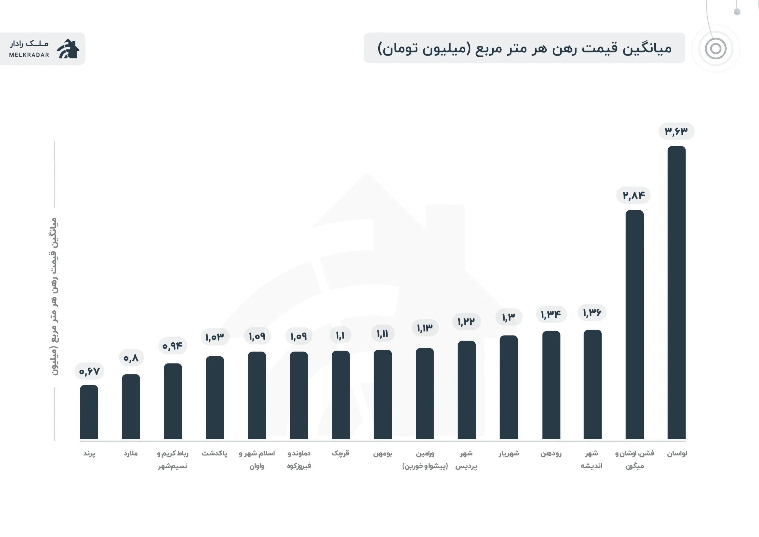 فاصله ۱۱ برابری قیمت مسکن در شهرستان‌های تهران