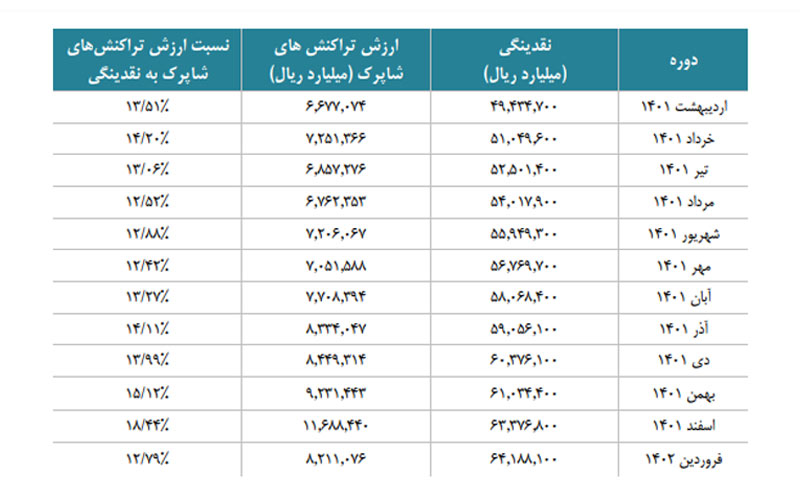 شاپرک، گزارش شهریور ۱۴۰۲ را منتشر کرد