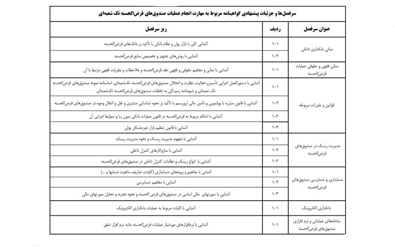 برگزاری دوره آموزشی مهارت انجام عملیات صندوق‌های قرض‌الحسنه تک‌شعبه‌ای