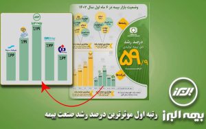بیمه البرز بر جایگاه نخست صنعت بیمه در موثرترین درصد رشد تکیه زد بیمه البرز بر جایگاه نخست صنعت بیمه در موثرترین درصد رشد تکیه زد