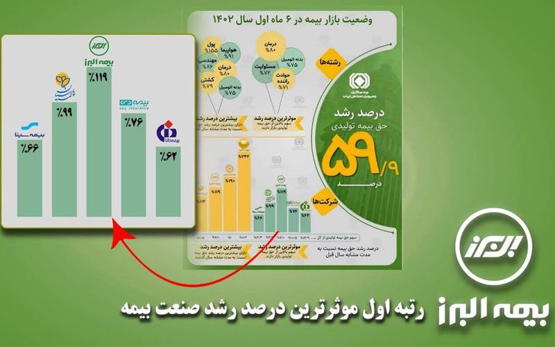 بیمه البرز بر جایگاه نخست صنعت بیمه در موثرترین درصد رشد تکیه زد بیمه البرز بر جایگاه نخست صنعت بیمه در موثرترین درصد رشد تکیه زد