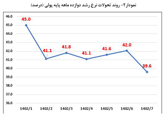 کاهش نرخ پایه پولی