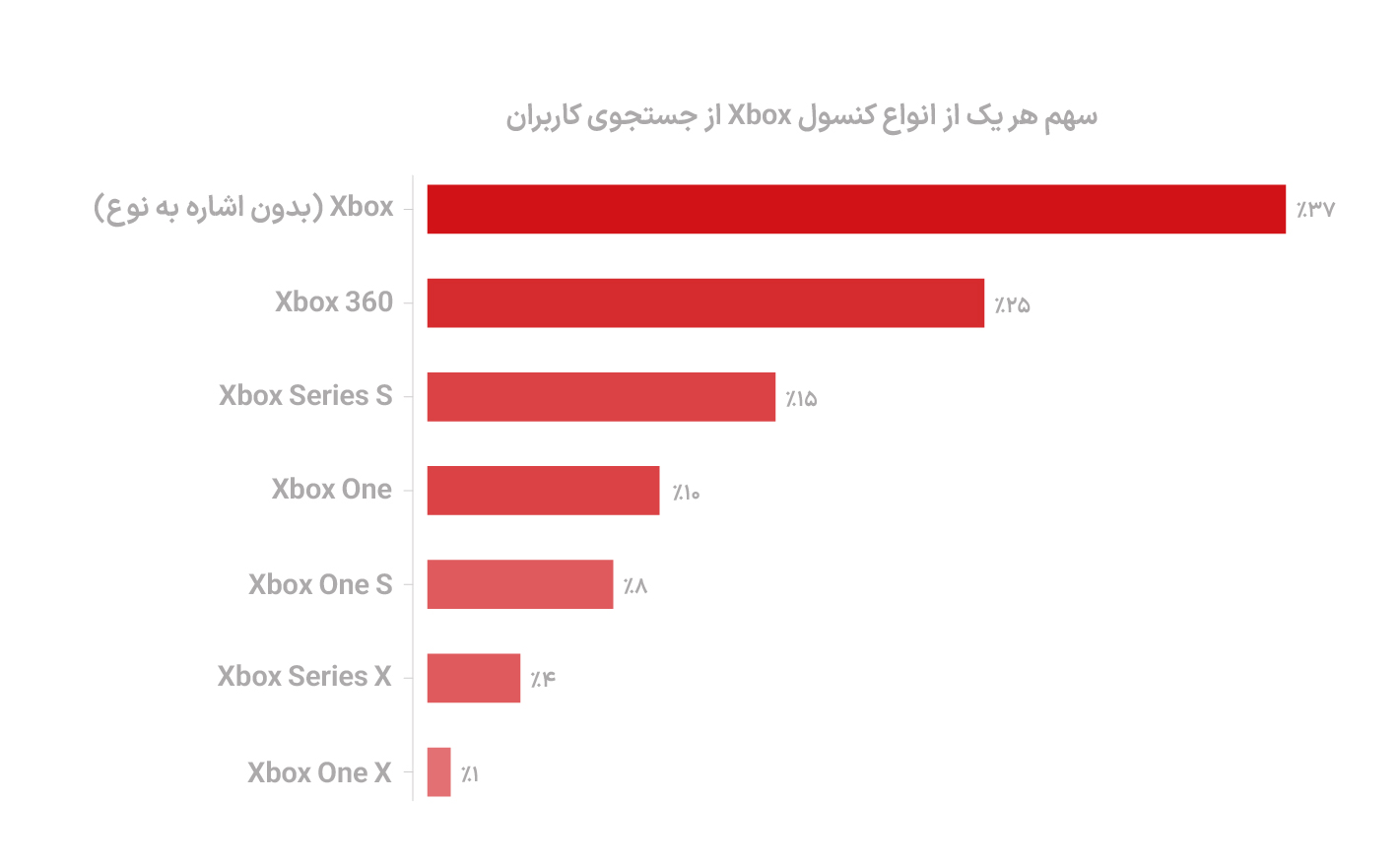 سهم ایکس‌باکس از جستجوی کاربران دیوار