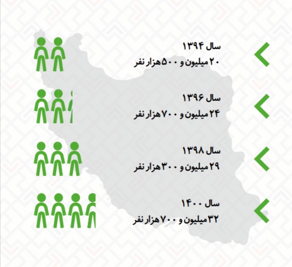 افزایش میانگین سنی بازیکنان موبایلی در ایران تعداد بازیکنان موبایلی در ایران از سال ۹۴ تا ۱۴۰۰