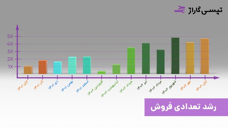 گسترش فعالیتهای تپسی گاراژ به ۳ استان در سال اول فعالیت رشد تعدادی فروش در تپسی گاراژ