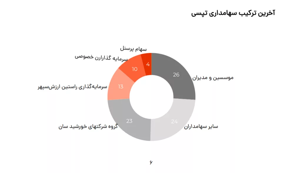 تپسی تغییر سهامدار عمده خود را تکذیب کرد تپسی تغییر سهامدار عمده خود را تکذیب کرد