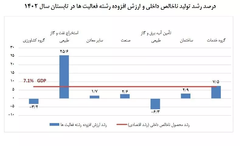 نقش ۱۶ درصدی افزایش تولید و صادرات نفت در رشد اقتصادی ایران نقش ۱۶ درصدی افزایش تولید و صادرات نفت در رشد اقتصادی ایران
