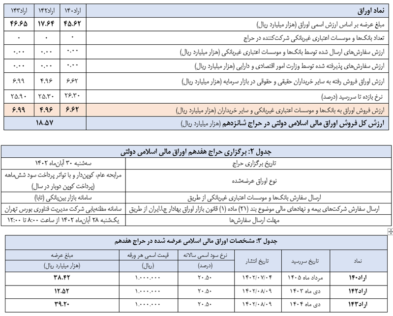 نتیجه شانزدهمین حراج اوراق مالی اسلامی دولتی 